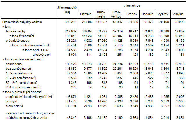 Tab. 2 Ekonomick subjekty v okresech Jihomoravskho kraje (stav k 31. 12. 2023)