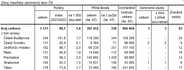 Tab. 2 Pory v Jihoeskm kraji a jeho okresech v roce 2023