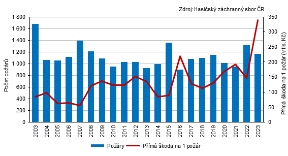 Graf 2 Pory a pm koda na 1 por v Jihoeskm kraji v letech 2003 a 2023