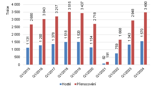 Graf 1: Host a penocovn v Praze  1Q 2015 a 1Q 2024