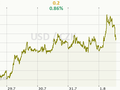 USD/CZK Graf