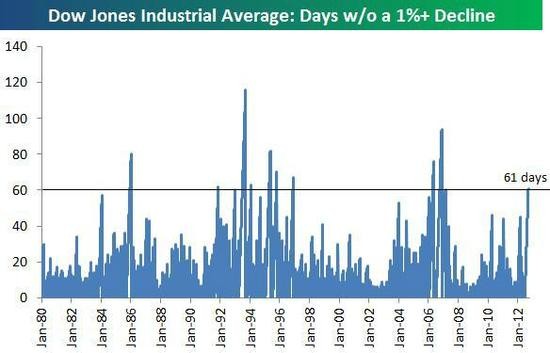 Dow Jones - poet dn v ad bez poklesu o 1 % a vce