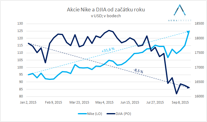 graf_nike_DJIA