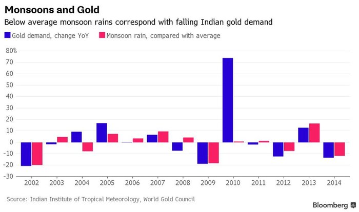 Porovnn poptvky po zlat a vydatnosti de v monsunov sezon