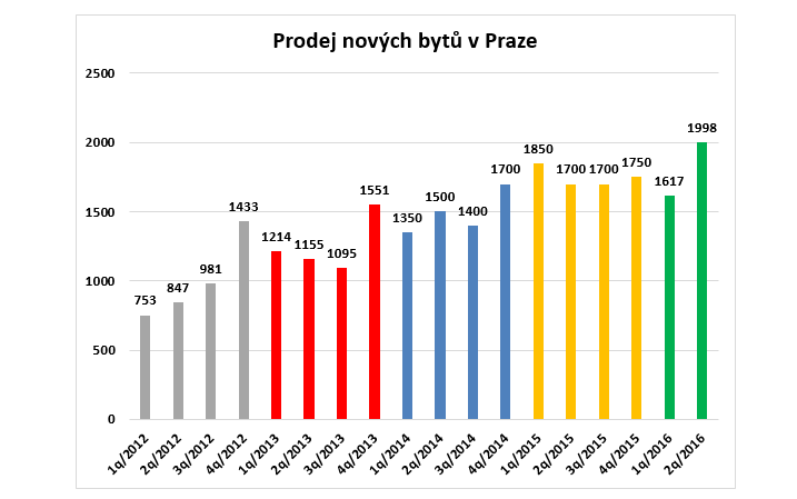 Prodej pražských bytů 2Q/2016