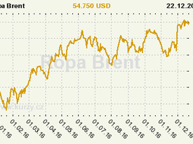 Graf vvoje ceny komodity Ropa Brent