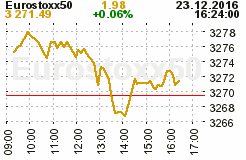 Graf indexu Eurostoxx 50