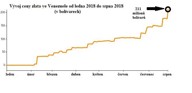 Vvoj ceny ropy za barel v USD a msn zmna venezuelskch zlatch rezerv od 6/2011 do 6/2018