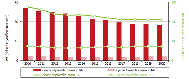 Graf  Vroba hovzho (v. telecho) a vepovho masa v letech 2010 a 2020