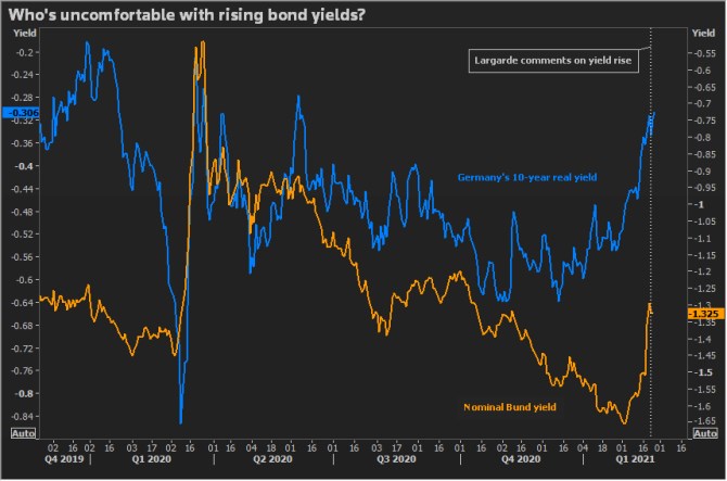 Powell vnosy reflace dluhopisy