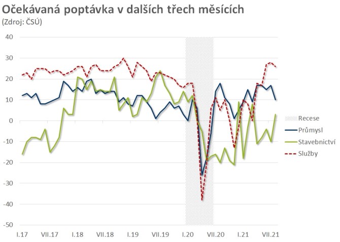 Optimismus v české ekonomice opadá