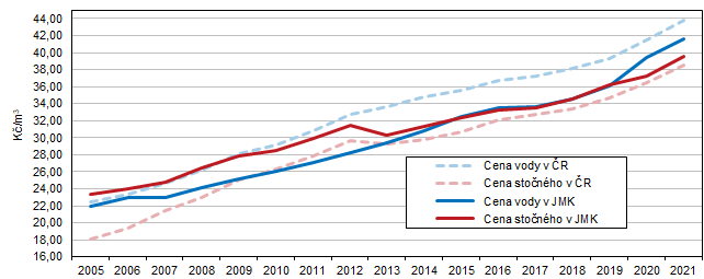 Graf 2 Vvoj ceny vody a stonho v Jihomoravskm kraji a v esk republice v letech 2005 a 2021