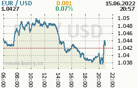 Online graf kurzu usd/eur