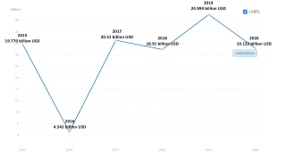 Vvoj plivu FDI do Indonsie od roku 2015 