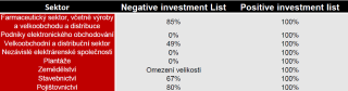 Investin podly pro zahranin investory dle nazen Positive Investment List
