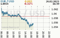 Online usd/eur dust chart