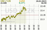 Online graph of usd dust