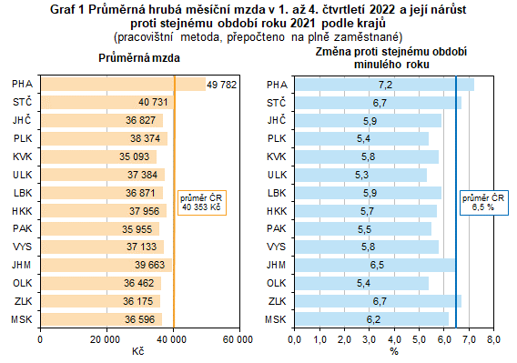 Graf 1 Prmrn hrub msn mzda v 1. a 4. tvrtlet 2022 a jej nrst proti stejnmu obdob roku 2021 podle kraj