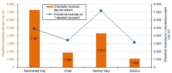Orientan hodnota staveb celkem a prmrn hodnota na 1 stavebn povolen v Karlovarskm kraji a jeho okresech v 1. a 3. tvrtlet 2023 