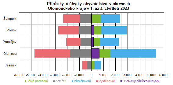Graf: Prstky a bytky obyvatelstva v okresech 
Olomouckho kraje v 1. a 3. tvrtlet 2023