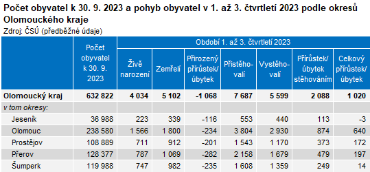 Tabulka: Poet obyvatel k 30. 9. 2023 a pohyb obyvatel v 1. a 3. tvrtlet 2023 podle okres Olomouckho kraje