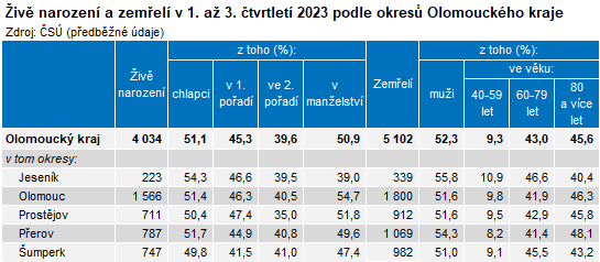 Tabulka: iv narozen a zemel v 1. a 3. tvrtlet 2023 podle okres Olomouckho kraje