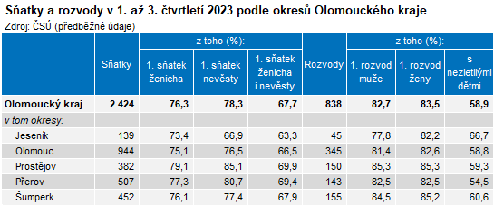 Tabulka: Satky a rozvody v 1. a 3. tvrtlet 2023 podle okres Olomouckho kraje