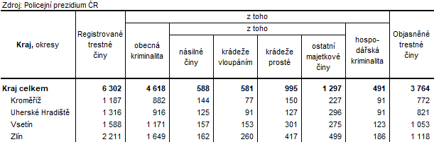 Tabulka 3: Kriminalita ve Zlnskm kraji a jeho okresech v roce 2023