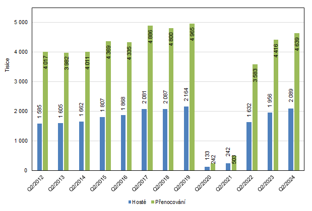 Graf 2: Host a penocovn v Praze  Q2 2015-Q2 2024