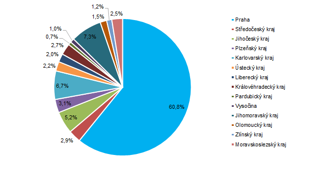 Graf 5: Podl kraj na celkov nvtvnosti ze zahrani ve 2. tvrtlet 2024