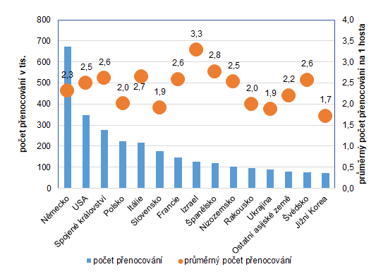 Graf 4: Poet penocovn a prmrn poet penocovn na 1 hosta v Praze ve 2. tvrtlet 2024