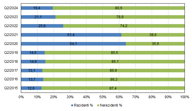 Graf 1: Podl rezident a nerezident na celkovm potu host  Q2 2015-Q2 2024 