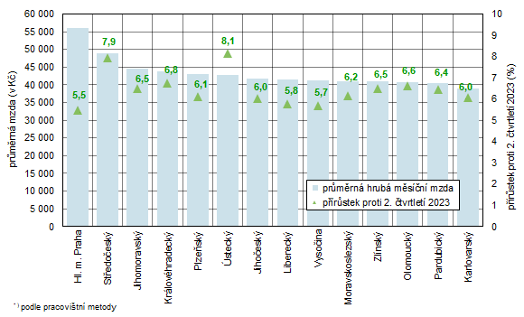 Prmrn hrub msn mzda a jej meziron nrst v krajch esk republiky ve 2. tvrtlet 2024