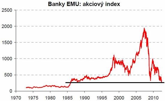 Index akci bank v eurozn