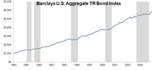 Barclays U.S. Aggregate TR Bond Index