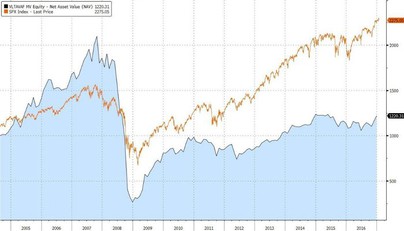 Vkonnost fondu Vltava a indexu S&P 500 od z 2004 do konce roku 2016