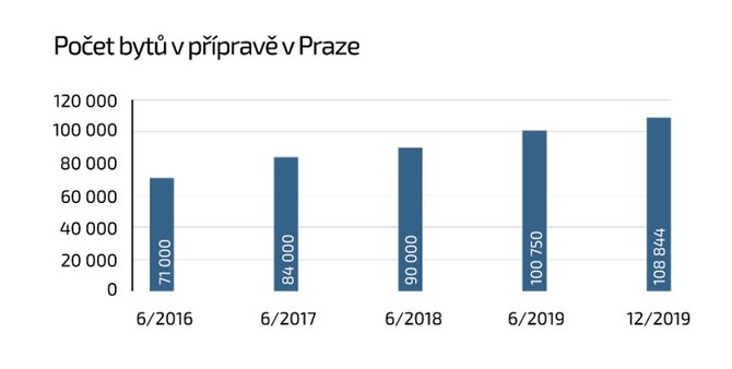 Počet bytů v Praze v přípravě Budoucnost rozvoje Prahy je na brownfieldech