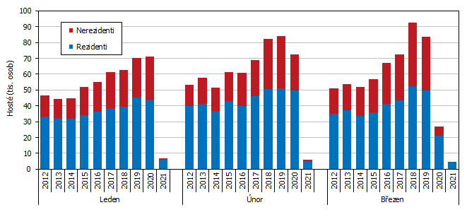 Graf 1 Host ubytovan v HUZ Jihoeskho kraje v 1. tvrtlet 2012 a 2021 podle msc