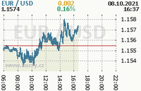 Online graf kurzu usd/eur