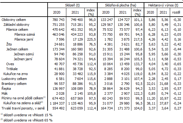 Tab. 1 Sklize vybranch zemdlskch plodin v Jihoeskm kraji v roce 2021 a jej srovnn s rokem 2020