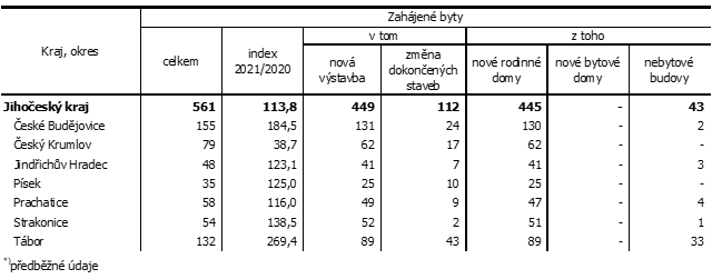 Tab. 1 Zahjen byty v Jihoeskm kraji v 1. tvrtlet 2022
