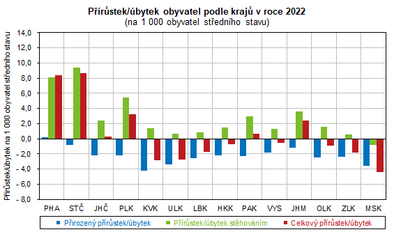 Graf: Prstek/bytek obyvatel v roce 2022 podle kraj