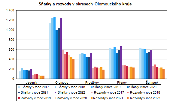 Graf: Satky a rozvody v okresech Olomouckm kraji