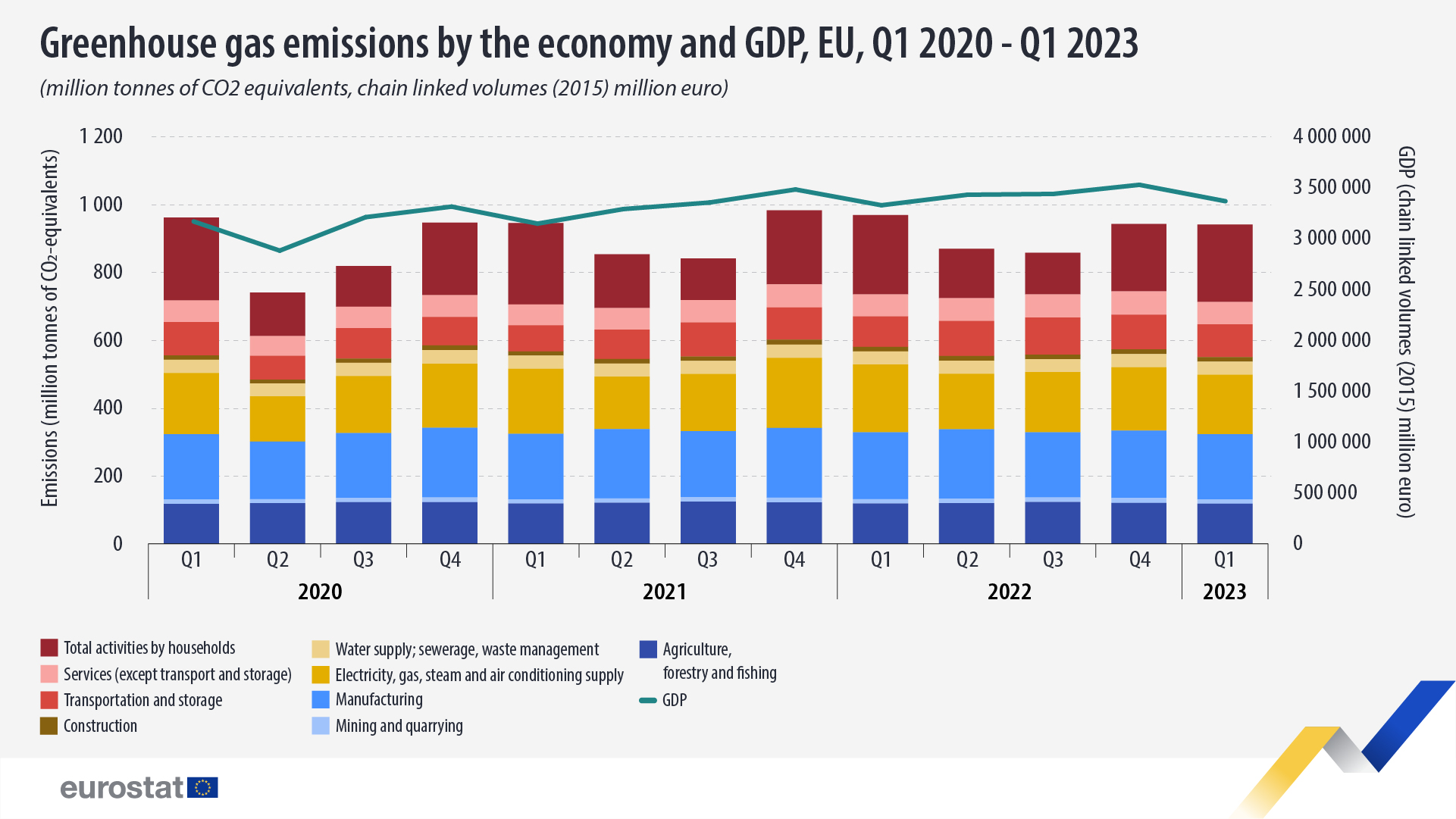 Bar and line chart: greenhouse gas emissions by the economy and GDP, EU, Q1 2020-Q1 2023 (million tonnes of CO2 equivalents, chain linked volumes (2015) million euro)