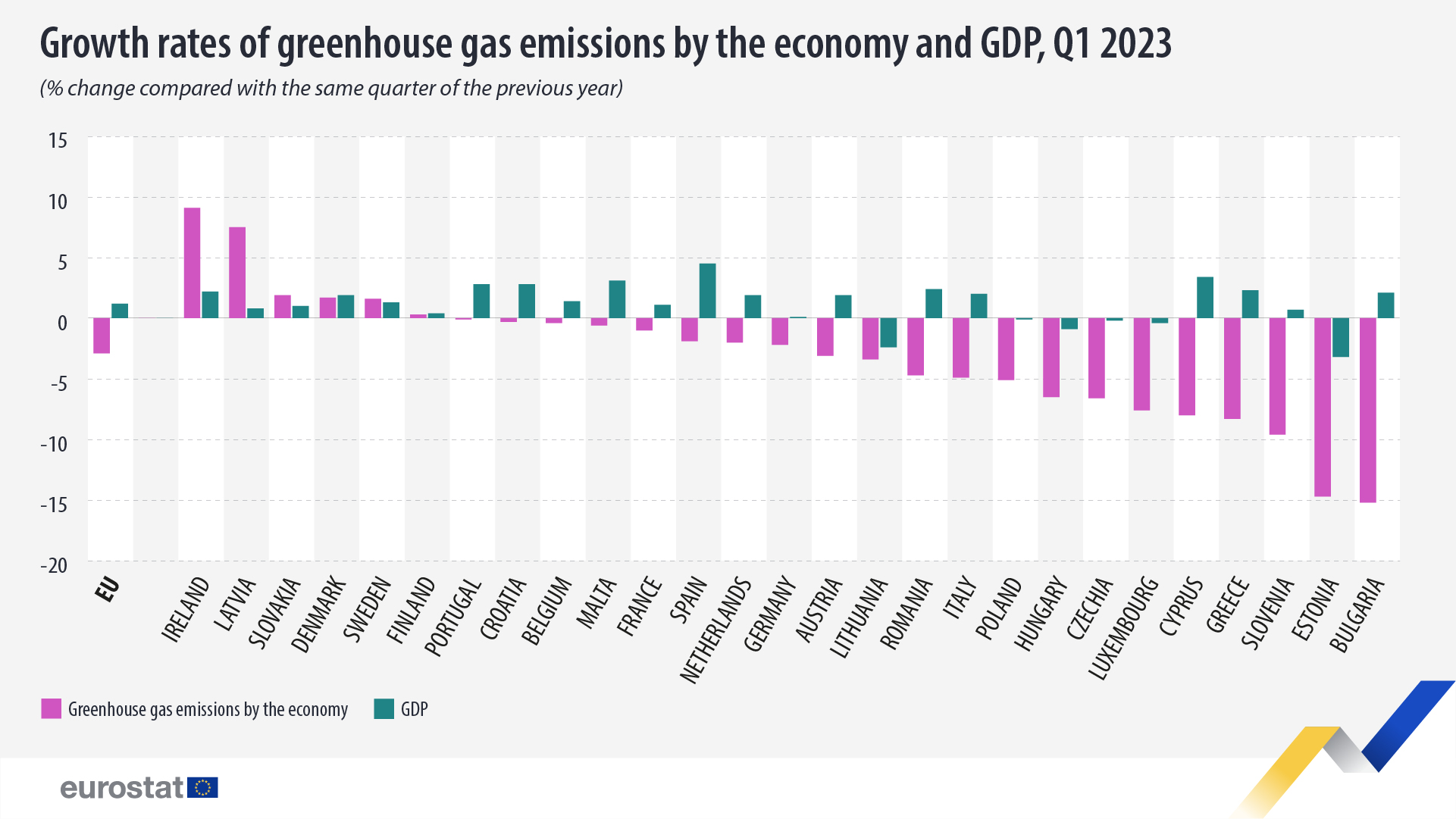 Bar chart: growth rates of greenhouse gas emissions by the economy and GDP, Q1 2023 (% change compared with the same quarter of the previous year)