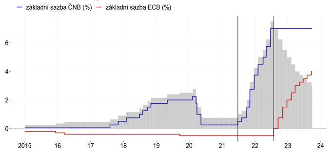 Graf 1: Zkladn rokov sazby ECB a NB