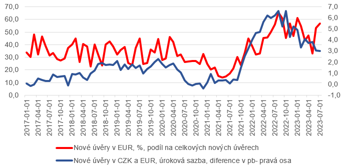 Graf 2: Podly novch vr v EUR na celkovch novch podnikovch vrech (%), diference mezi sazbou podnikovch vr v CZK a EUR (pb)