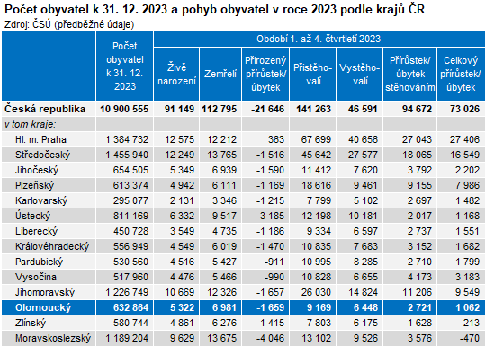 Tabulka: Poet obyvatel k 31. 12. 2023 a pohyb obyvatel v roce 2023 podle kraj R