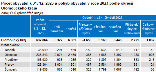 Tabulka: Poet obyvatel k 31. 12. 2023 a pohyb obyvatel v roce 2023 podle okres kraje
