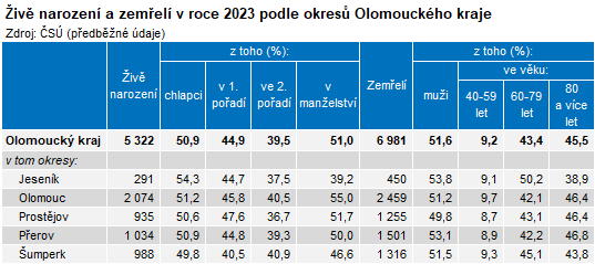 Tabulka: iv narozen a zemel v roce 2023 podle okres Olomouckho kraje